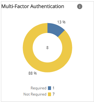 Multi-factor Authentication Status
