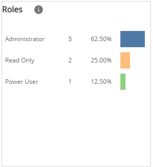 User Role Statistics