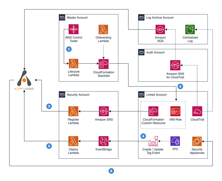 How to automate the creation of multiple accounts in AWS Control Tower