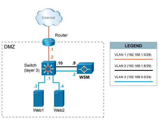 Dual-homed performance optimized Web Security Manager implementation